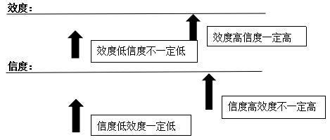 信度|信度和效度如何区分？怎么做信度和效度的检验？